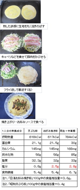 オタフクソースに聞いた『最高においしい広島風お好み焼きの作り方』 - イーアイデム「ジモコロ」