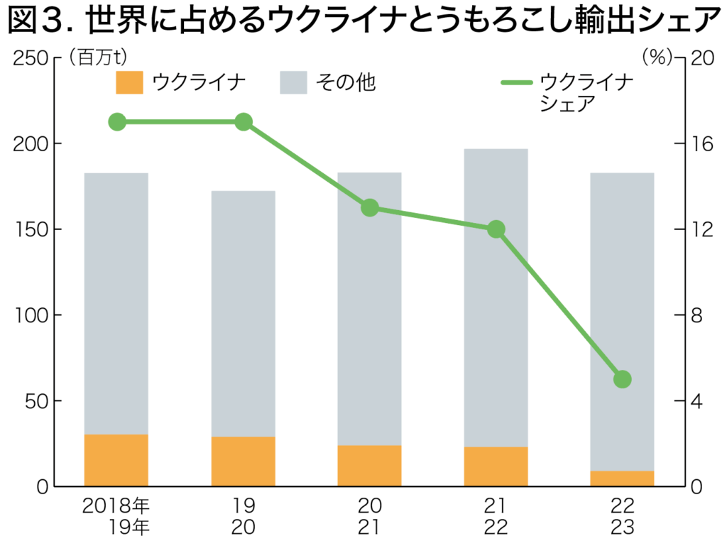 米国産のトウモロコシ輸入国トップ５ – アメリカ穀物バイオプロダクツ協会