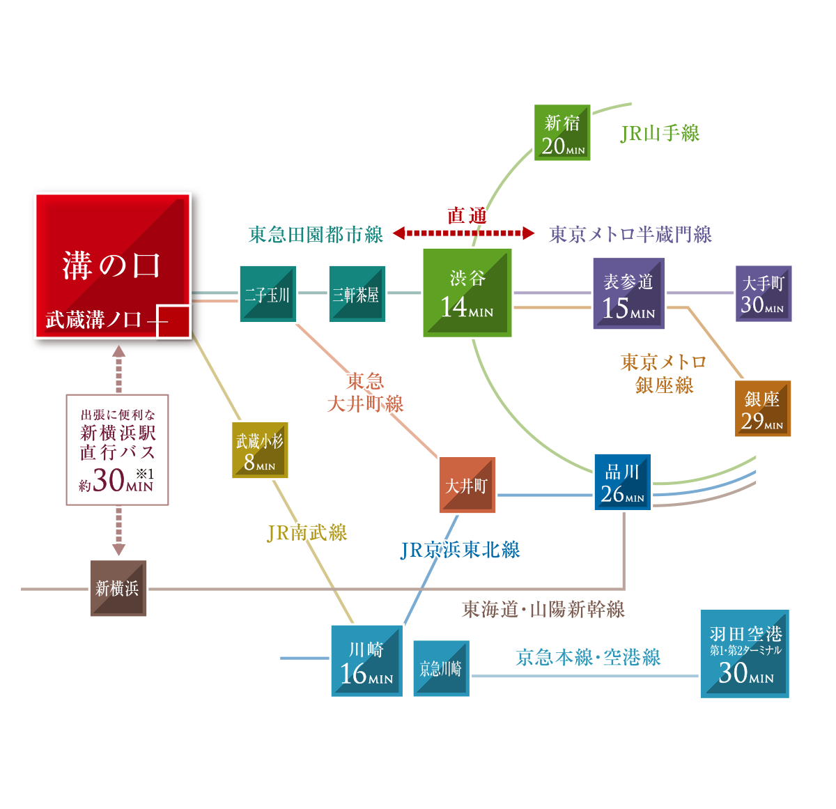 アクセス｜ザ・タワー＆パークス田園都市溝の口｜大京穴吹不動産（公式）