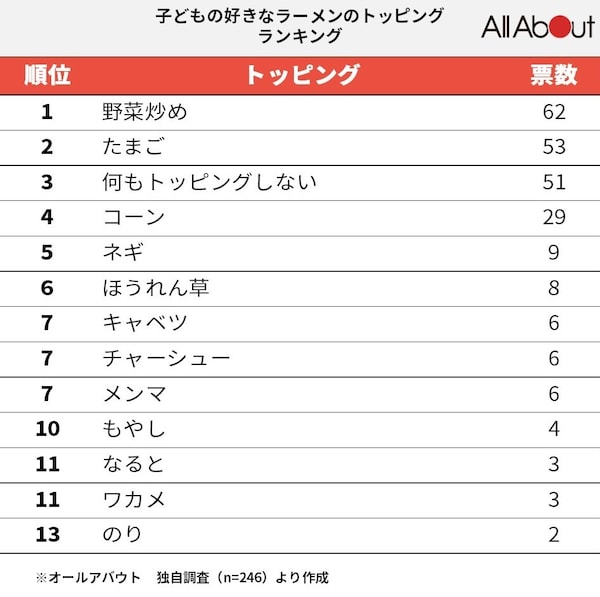 美味しい！ インスタントラーメン人気ランキング32選おすすめのアレンジで即席麺も贅沢に - Best One ベストワン