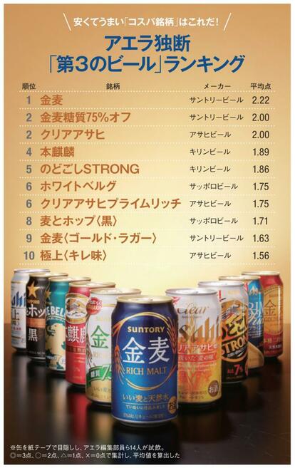 2024 発泡酒・第三のビールおすすめランキング34選人気メーカーからさまざな種類の製品をご紹介 - Best One ベストワン