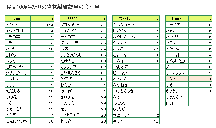 レタスに豊富に含まれる栄養素は？おいしく食べるポイントも紹介MediBalance