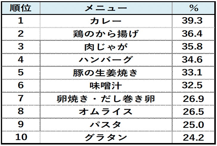 簡単・おいしい!人気レシピランキングTOP20 2024年版子育て応援サイト CHEER!days