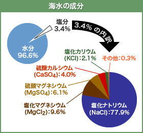 なぜ魚が川や海で生きられるのか?を解くのうがく図鑑宮崎大学 農学部