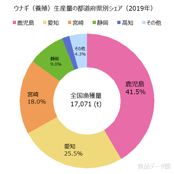 都市別 うなぎのかば焼きへの支出額ランキング