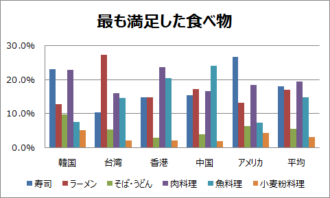 自国と日本の日本食のどちらがおいしい」の問いに外国人観光客の約９割が「日本がおいしい」と回答！ 農林中央金庫調べフードファン！FOODFUN