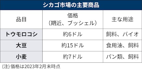 シカゴ穀物、軒並み下落 例年上回る収穫量見込みで - 産経ニュース