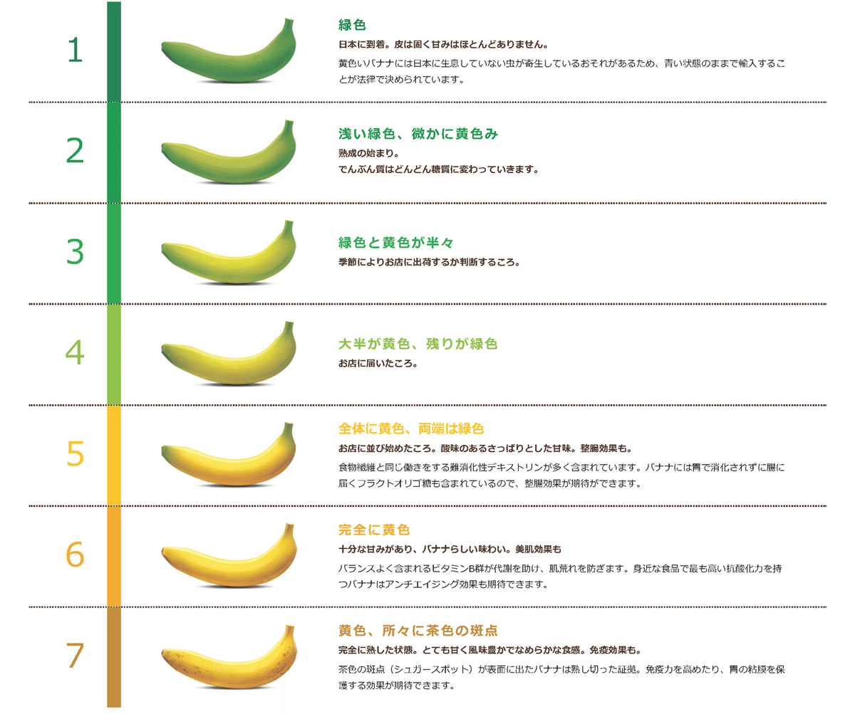 安全なバナナの選び方について🍌@ari_mutenka さんの投稿をお借りしました🥰 ←他の投稿はこちらゆるく無添加生活してます、ありさです😚 @ari_mutenka 今日は「安全なバナナの選び方について」紹介するよ🍌 健康にいいイメージのバナナだけど選び方を間違えると危険