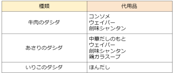 ダシダの代用におすすめの調味料4選！代用品で作る簡単レシピも - macaroni