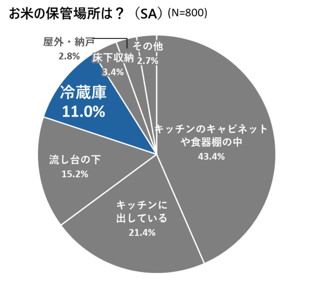 冷蔵、それとも常温?お米・基本の調味料の保存のポイントハンドメイド、手作り通販・販売のCreema