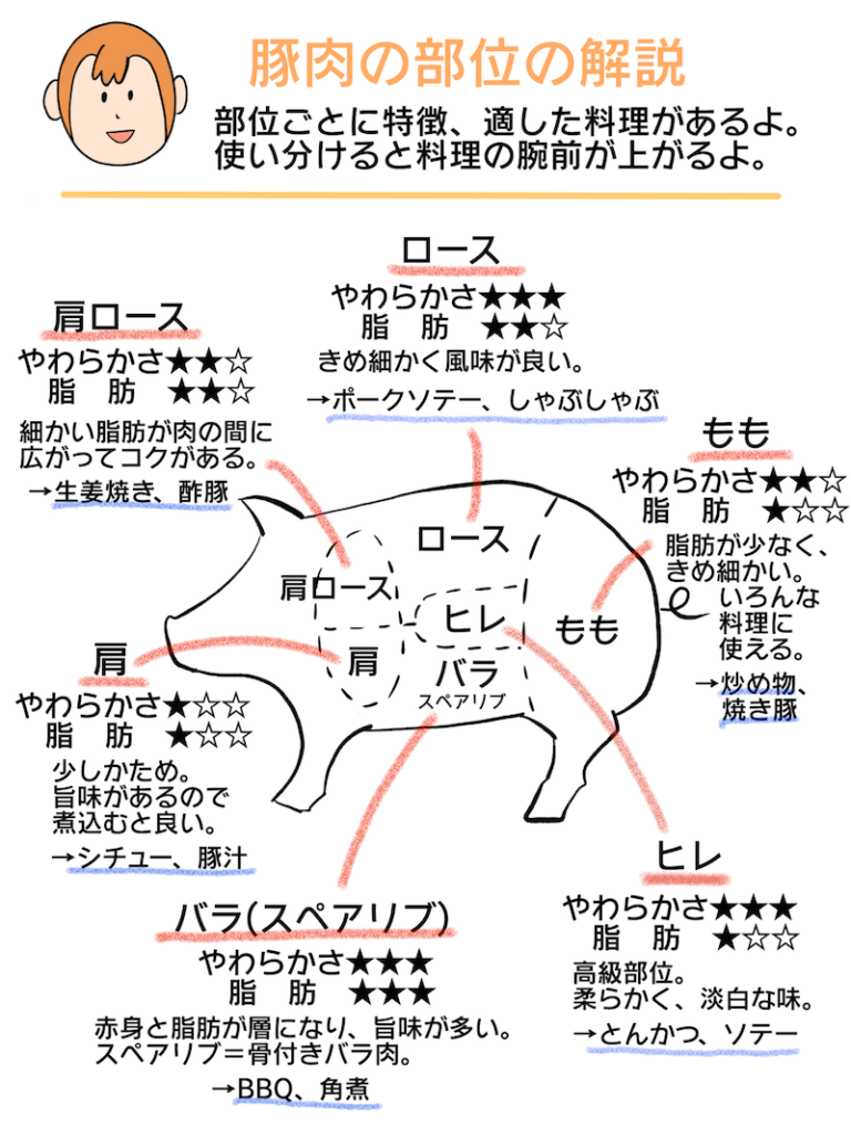 全て分かりますか？豚の種類と部位 - 料理王国