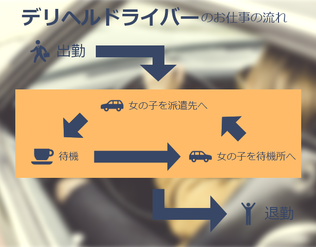 稼ぎたい人必見！】デリヘルドライバーの仕事内容について、一日の流れ・給与・稼ぎ方を徹底解説！｜野郎WORKマガジン