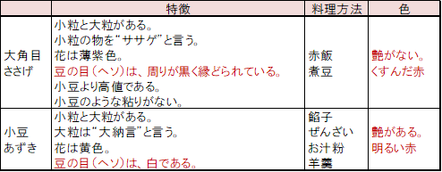 あずきとささげの違いとは？見分け方や値段 お赤飯に入れるのはどっち？いちにの山紫水明