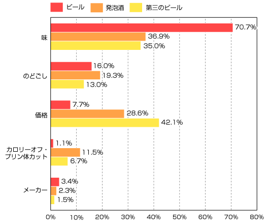 安くて美味しい！発泡酒・第三のビールおすすめランキング30選！値段や味の違いも解説Picky's Life
