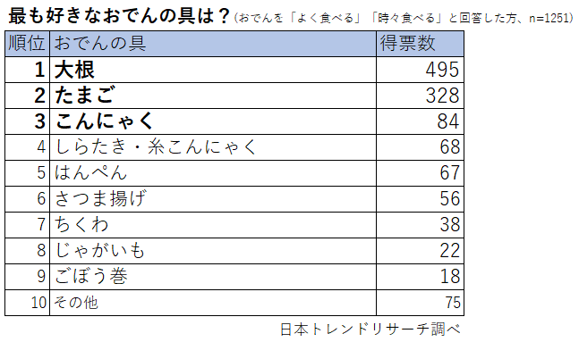 我が家のおでん」人気ランキング妊娠・出産・育児に関する総合情報サイト ベビカム