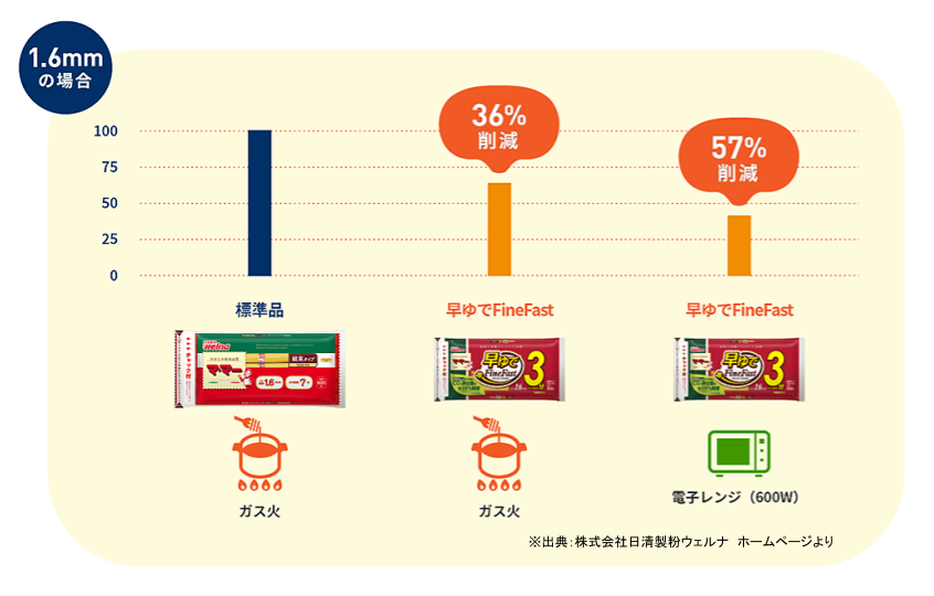 Amazon.co.jp: マ・マー 早ゆで3分 なめらかもっちりスパゲティ 1.6mm 500g×4袋約20人前パスタ 麺 3分 早ゆで時短 ごはん作り レンジ調理 時短ご飯 簡単 手軽 計量不要結束タイプ チャック付袋FineFast : 食品・飲料・お酒