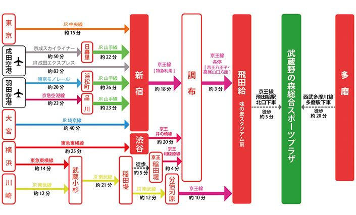 前面展望 西調布駅から飛田給駅【駅ぶら】06京王電鉄 京王線115