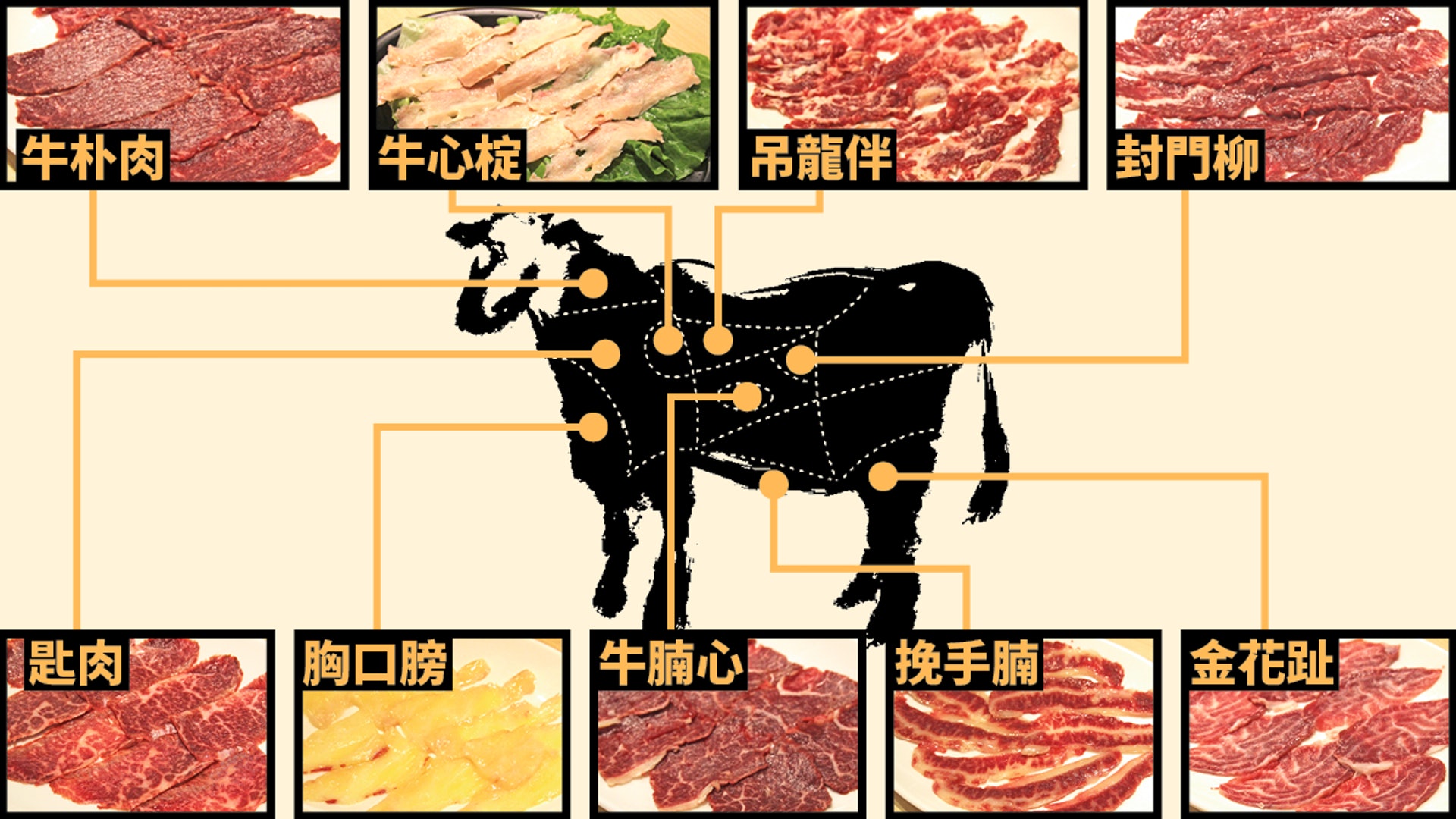 中西方的牛肉部位对比