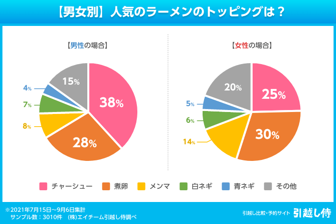 味噌ラーメンの具ランキング！定番人気や変わり種トッピングをご紹介