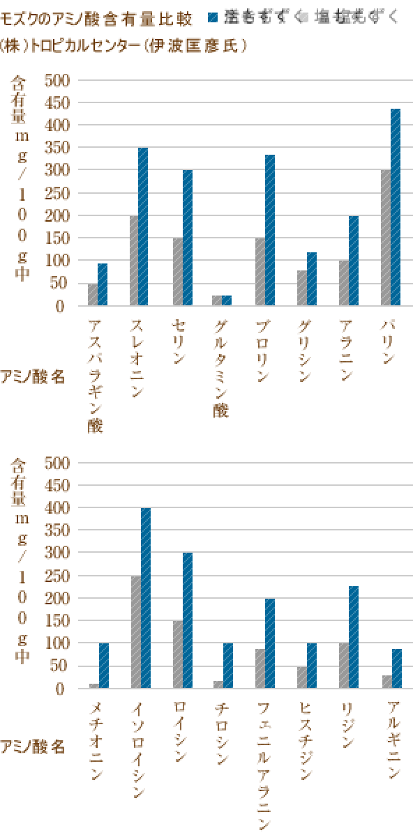 もずくの賞味期限を生•味付けなど種類ごとに紹介!1週間後は大丈夫?腐敗の特徴もお役立ち！季節の耳より情報局