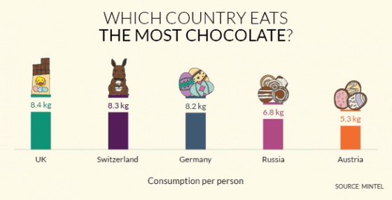 国別チョコレートの消費量新・ドイツに住むうさぎより