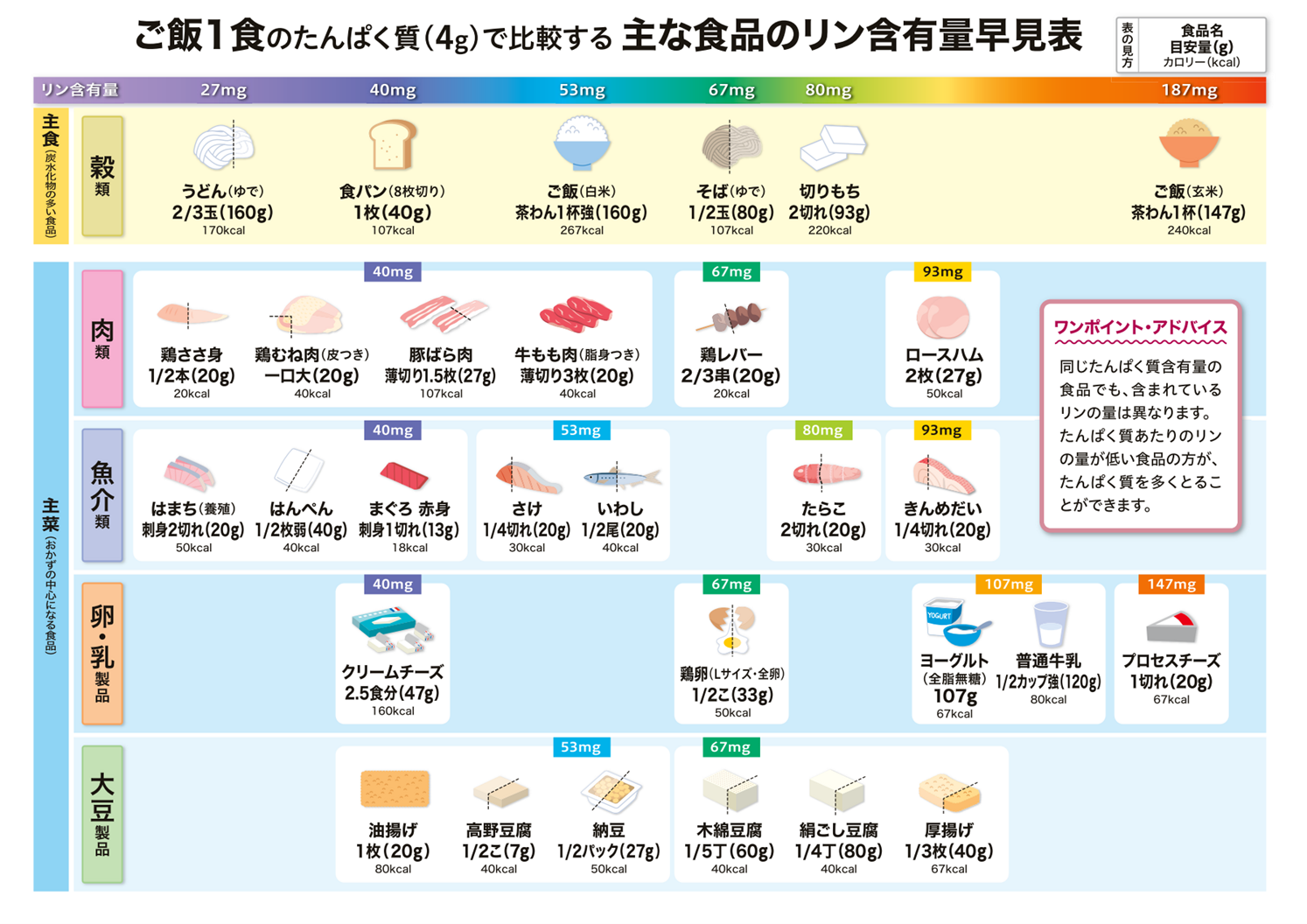 カリウム・リンの制限 - 腎臓病について日々の食事選びのサポートサイト ヘルシーネットワークナビ