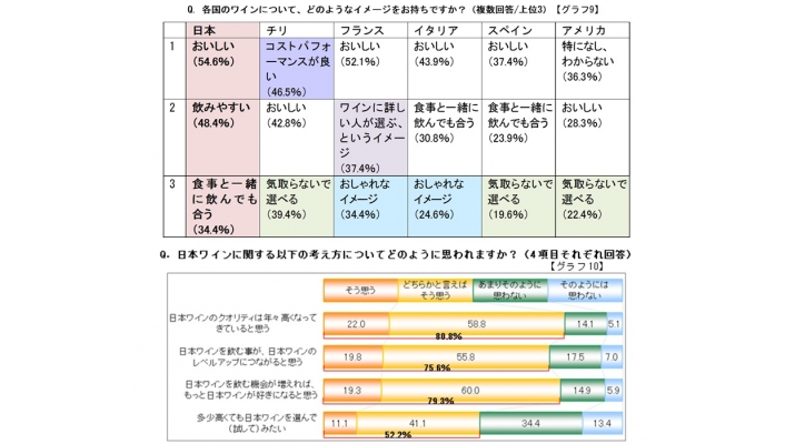 ワインが魅力的」だと思う都道府県ランキング！ 2位「長野県」を抑えた1位は？ 2025年調査- All About ニュース
