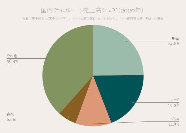 世界で一番チョコレートを食べる国と製造する国はどこ?タカオカチョコレート