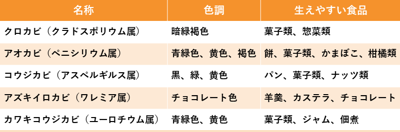 食べ物に生えるカビを防止する食品の研究実験方法・観察・やり方・まとめ方 - 自由研究テーマとまとめ方