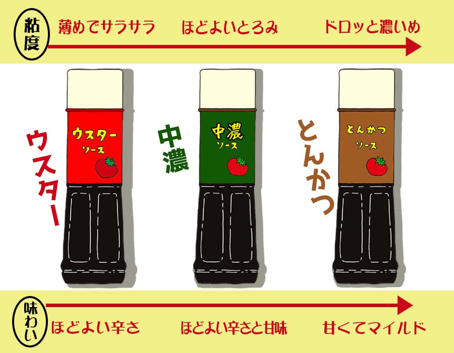 ソース３兄弟の謎。「とんかつ、中濃、ウスター」今泉 俊昭福祉の人材サポート