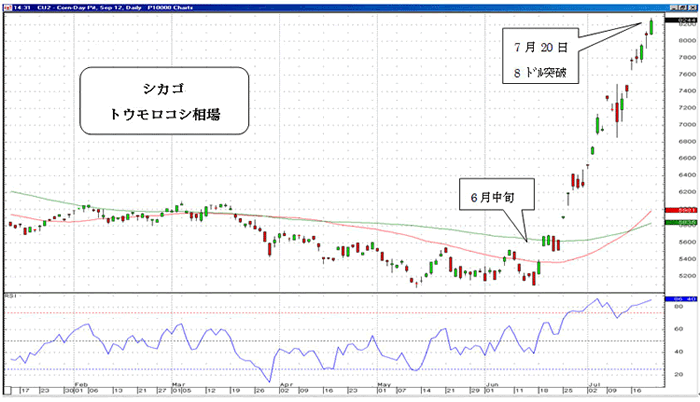 CORNのチャートと相場 — TradingView