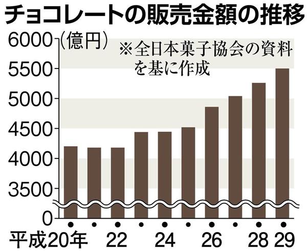 図録▽チョコレートの消費とカカオ豆の生産