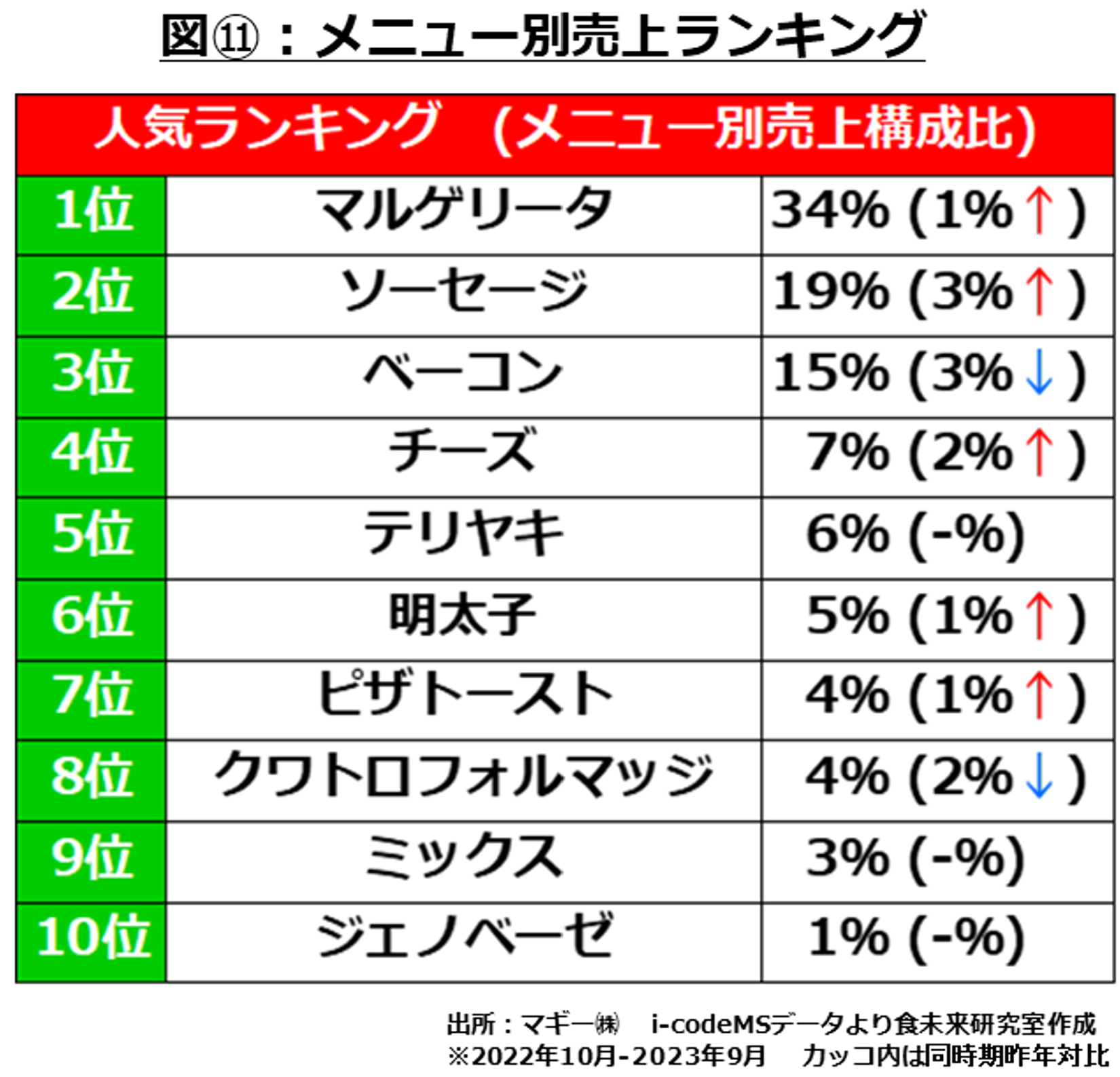 宅配ピザ人気ランキング 2020年版 、読者アンケート1位は「ドミノ」マイナビニュース