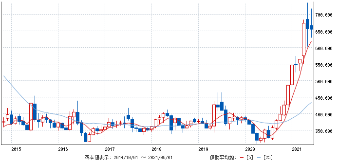 双子のとうもろこしビル マリーナシティ『Ｍａｒｉｎａ Ｃｉｔｙ』 : お星様のなんでも探検