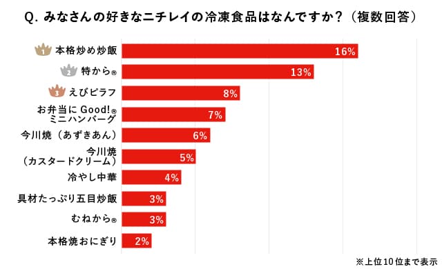 2025年 冷凍食品のおすすめランキング25選。LDKがスーパーで買える人気商品を料理家と比較
