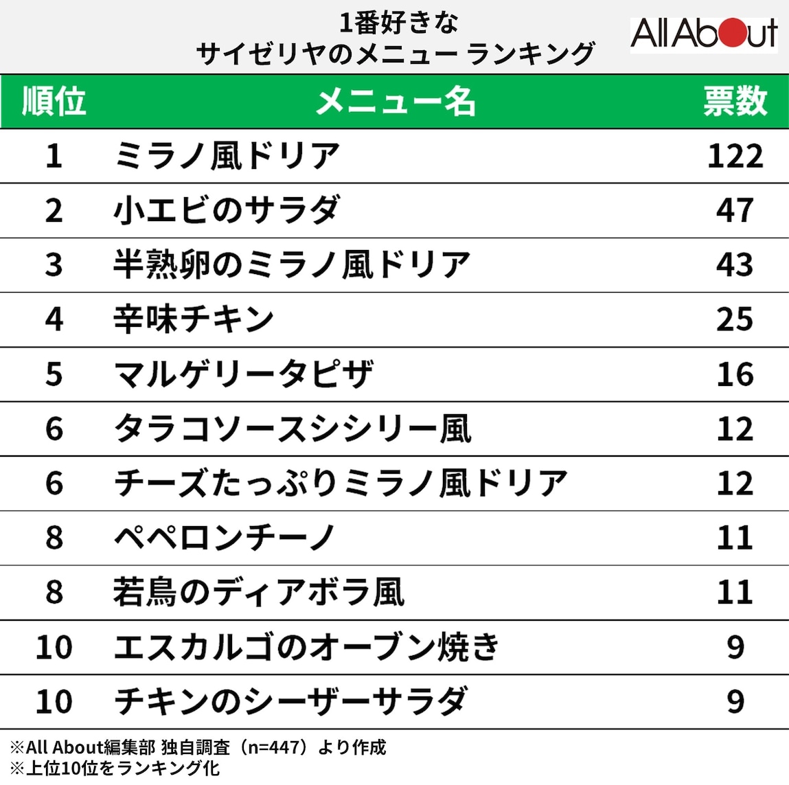 サイゼの「これ絶対人気無いやろ 」なメニューを食べた結果 → めちゃくちゃ後悔したロケットニュース24