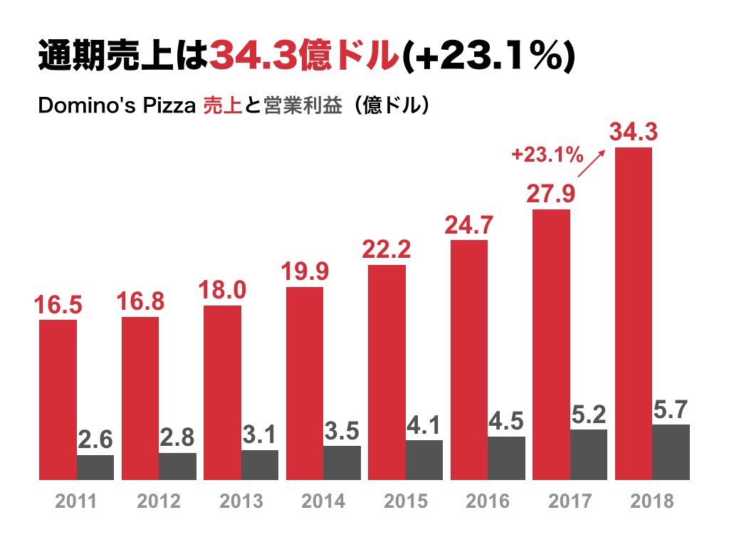 ドミノピザ NYSE:DPZ ピザの宅配で米国No.1シェア。自動運転車による宅配テストも。アメリカ部