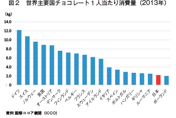 チョコレートが一番買われているのはどの地域か、その実情を探る 不破雷蔵- エキスパート - Yahoo!ニュース
