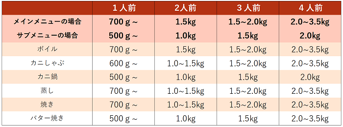 カニを選ぶ際の量の目安 – 京都丹後 プレミアムズワイガニ 松葉ガニ・越前ガニ・セイコガニ と海鮮の匠 魚政
