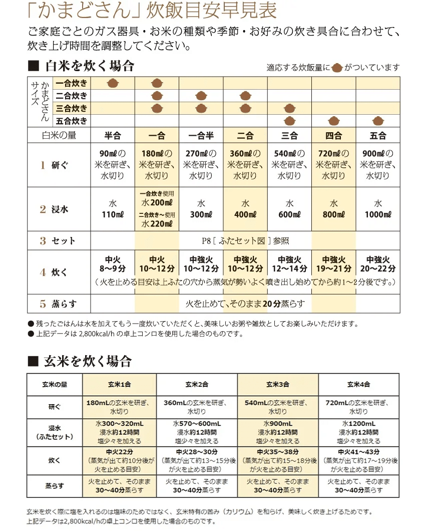 お米の水量計算ツールグラム・合数の換算炊き方で計算