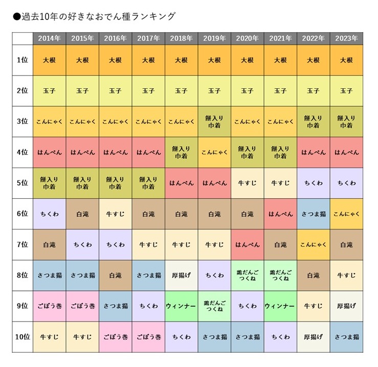 データ：鍋ランキング 鍋白書おでん教室紀文アカデミー紀文食品