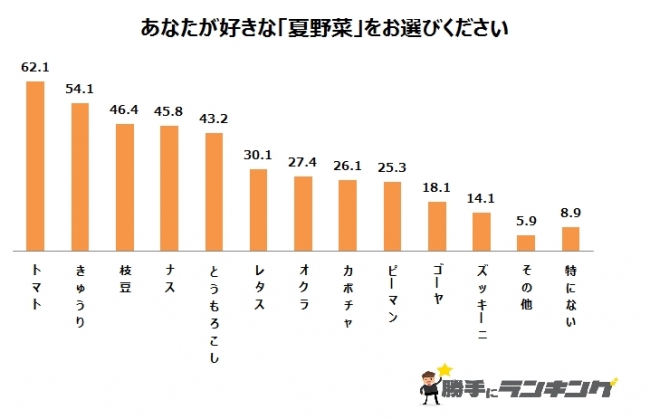 沖縄の夏といえば瓜科の夏野菜。いくつ名前を知ってますか？答えはハッシュタグ ゴーヤーシブイ冬瓜モーウイナンクヮー真ん中の大きいものも、シブイです！久米島沖縄野菜山里ゆんたく市場夏野菜沖縄