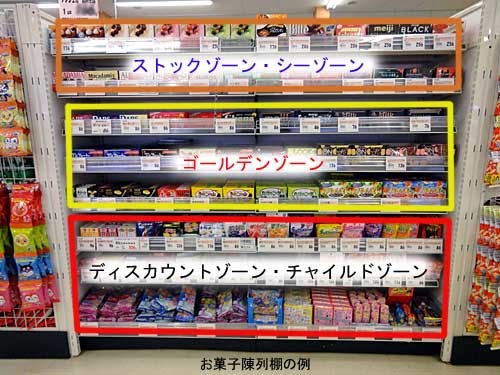 小売店 食品スーパー、ドラッグストア への食品・菓子・飲料メーカーの仕事の内容と方法 コツ- KUBO中小企業診断士事務所