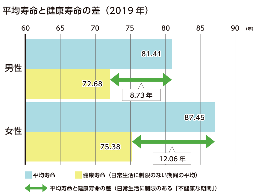 健康寿命を延ばすために、今から始められること」 | 認知症ねっと