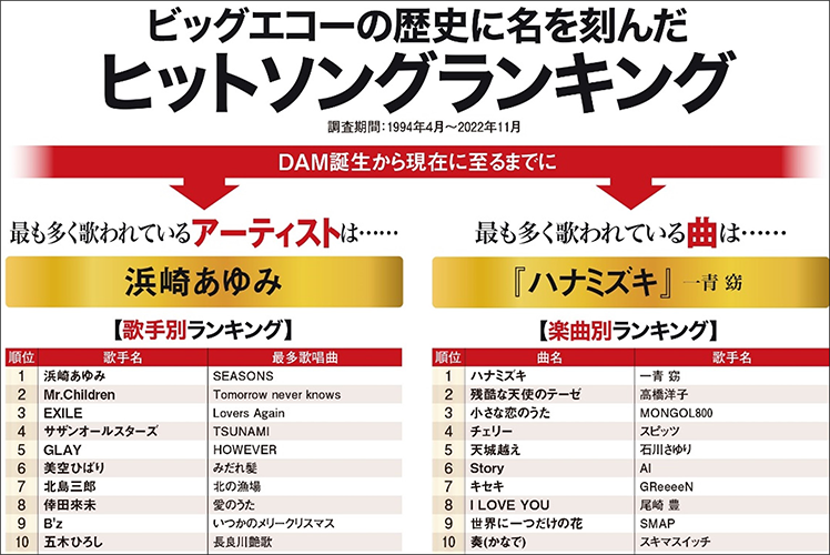 YOASOBI「アイドル」が、20代～40代で首位！今年を象徴する1曲に！JOYSOUNDがカラオケ年間ランキングを年代別に徹底解剖！株式会社エクシングのプレスリリース