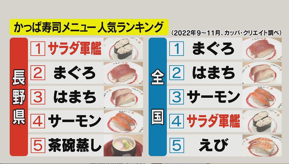 カニカマで簡単にできるカニサラダ寿司★回転寿司の人気メニュー！キッズも大好きなカニサラダ！誰でも簡単に作れるレシピ！超おいしくなるコツ&隠し味も登場！おうちで子供と一緒に作っても楽しくて喜ぶ料理