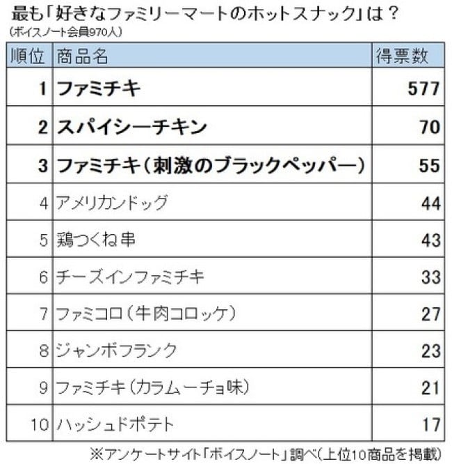 食べたいホットスナックが売り切れ！ 諦めるべきか『ファミマ』に質問したら– grapeグレイプ