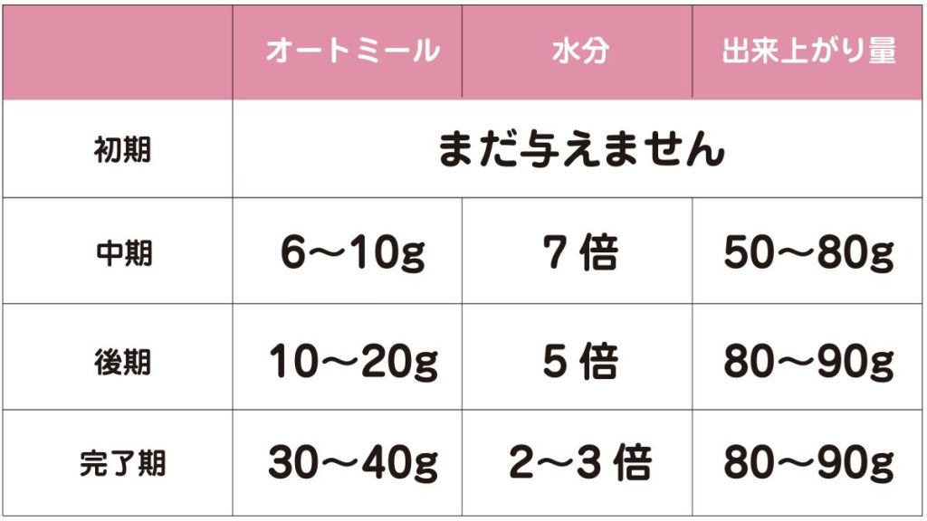 作り置きで楽する離乳食 ▷ @yui.kids_gohanオートミール粥 の作り方♩ ○材料 4食分 ○ ・オートミール 32g ・調乳したミルク240ml ○作り方○ ①ミルクを調乳する ②耐熱容器に材料を全て入れる ③600wで2分チンする ④人肌になるまで冷ましてふやかす ⑤
