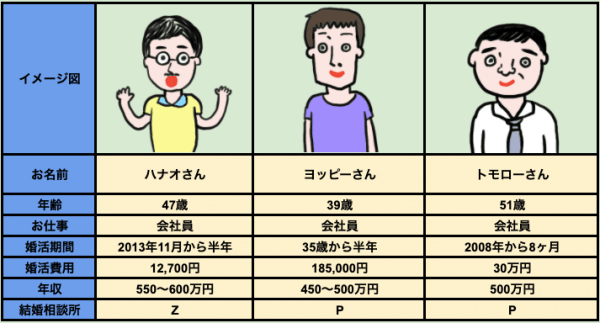 婚活体験談】30代・40代・50代の男性に聞く！結婚相談所で成婚できた秘訣