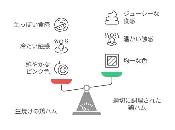 鶏肉調理はピンク色の部分がなくなるだけでは危険と判明！加熱に必要な温度とは？ - ナゾロジ